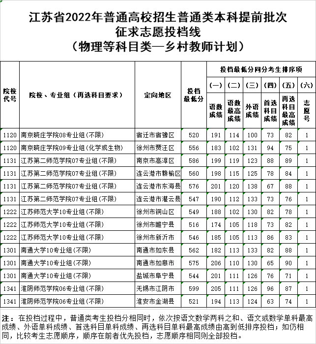 2022年江苏省高考普通类本科提前批次征求志愿投档线