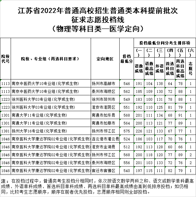 2022年江苏省高考普通类本科提前批次征求志愿投档线