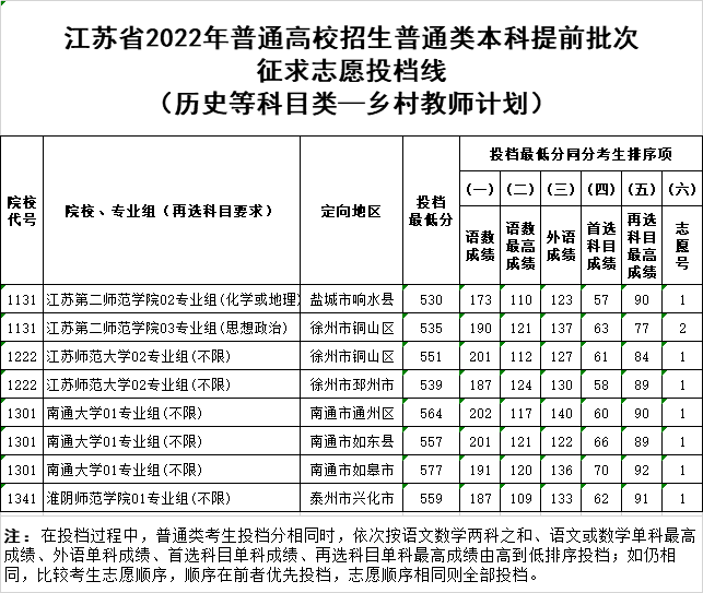 2022年江苏省高考普通类本科提前批次征求志愿投档线