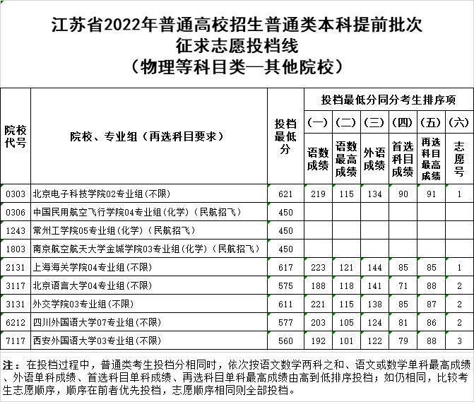 2022年江苏省高考普通类本科提前批次征求志愿投档线