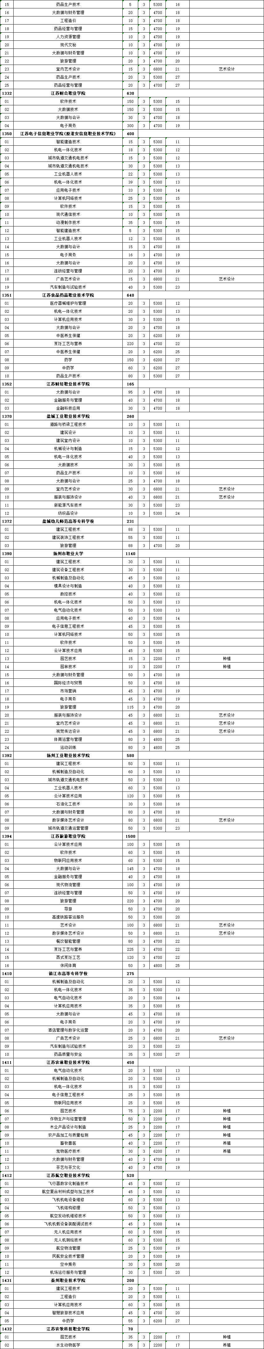 2022年江苏省中职职教高考本科、专科第一批次招生计划