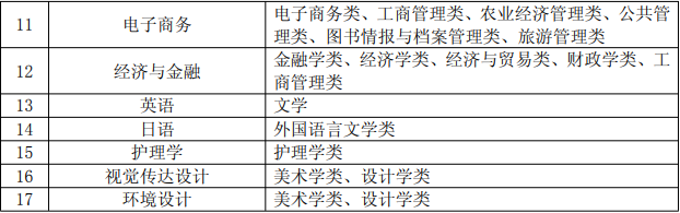 安徽专升本