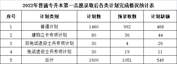 合肥城市学院专升本