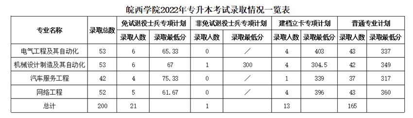 皖西学院专升本