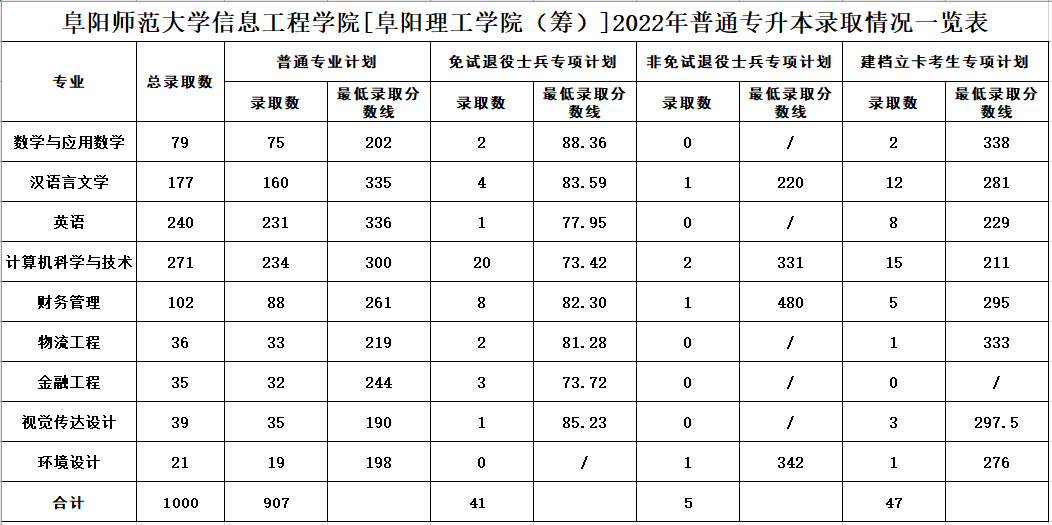 阜阳师范大学信息工程学院专升本
