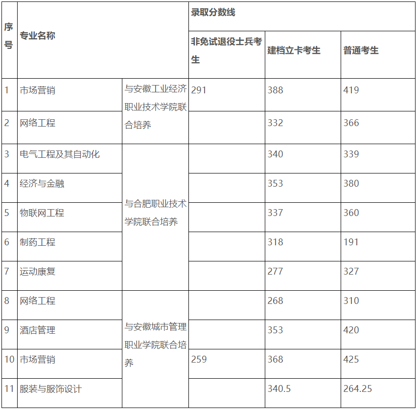 合肥师范学院专升本