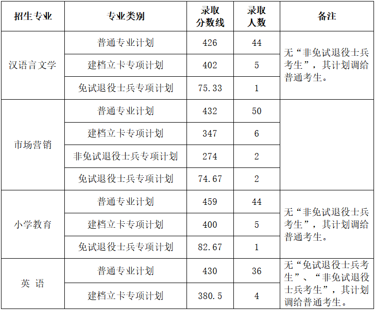 滁州学院专升本
