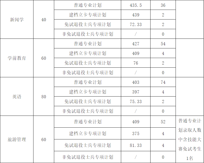 黄山学院专升本