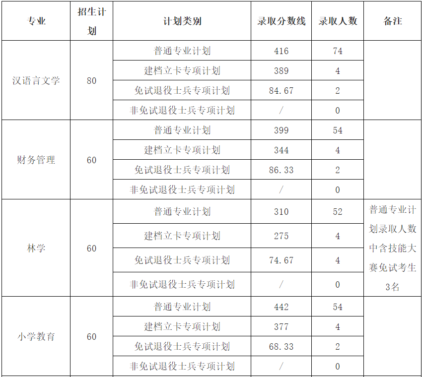 黄山学院专升本