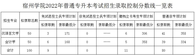 宿州学院专升本