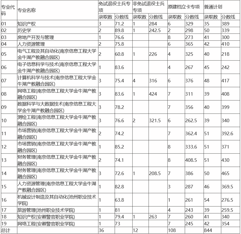 池州学院专升本