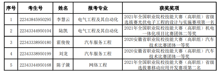 皖西学院发布专升本