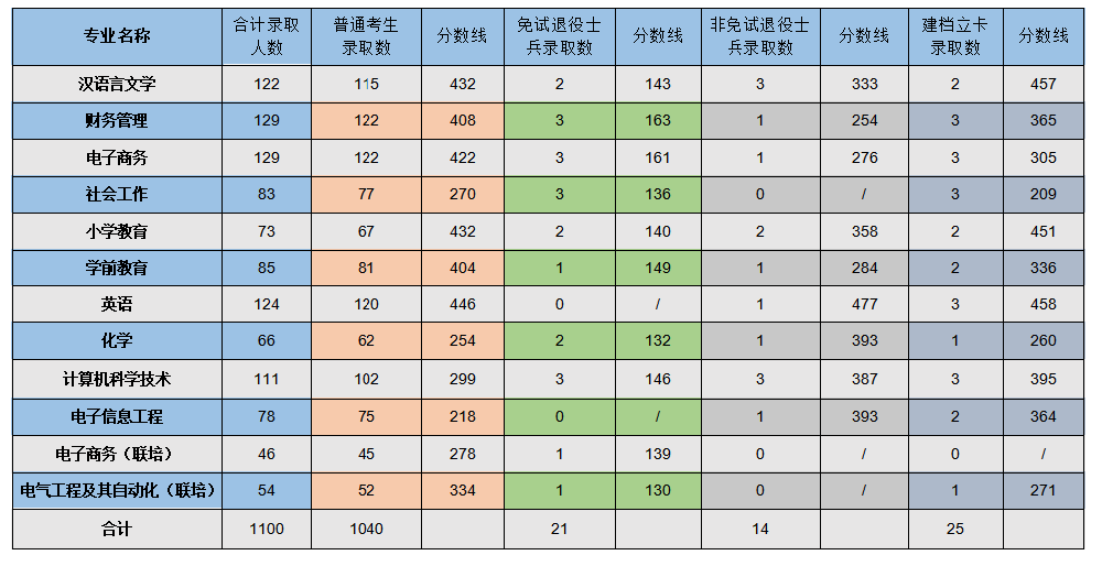 淮南师范学院专升本