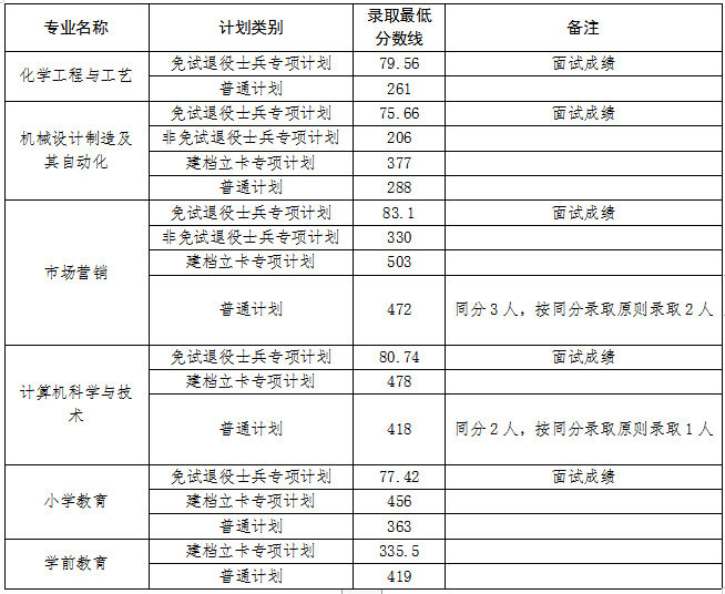 安庆师范大学专升本