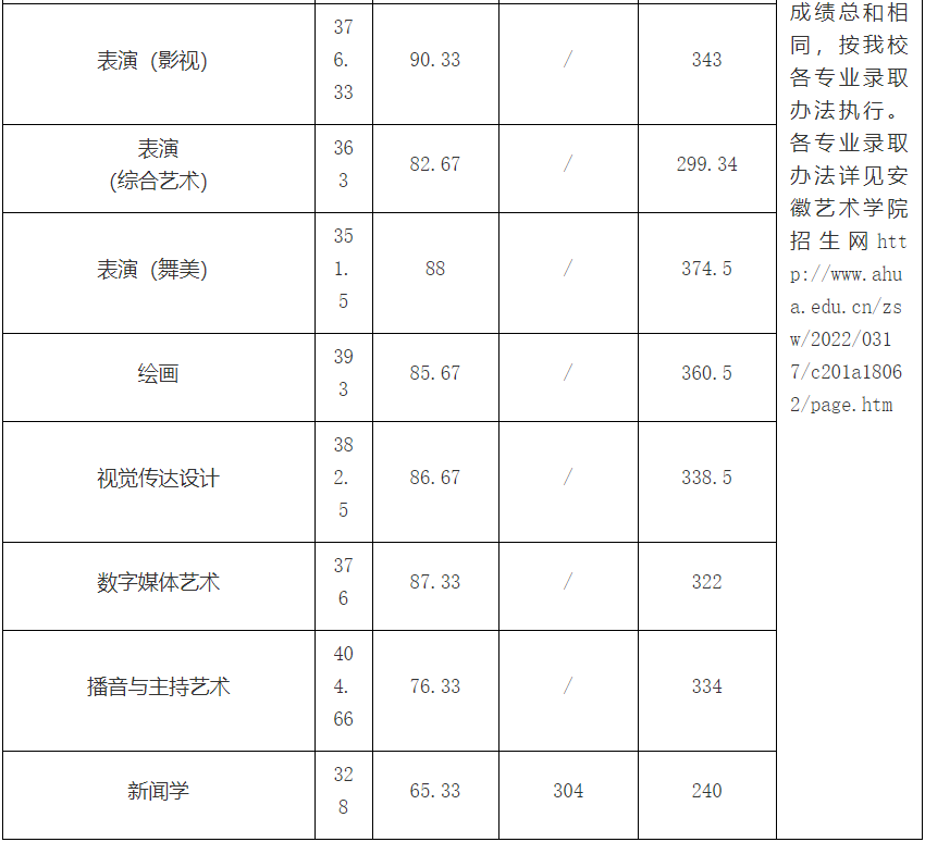 安徽艺术学院专升本