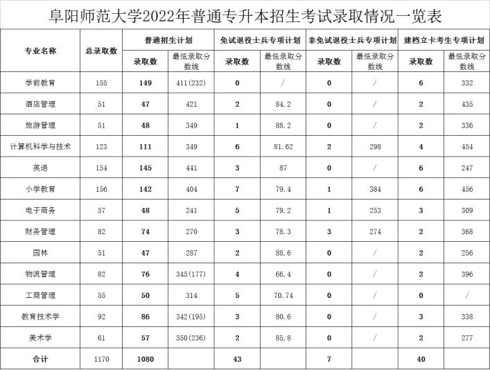 阜阳师范大学专升本