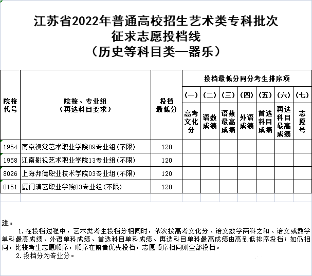 江苏高招体育类、艺术类专科批次征求志愿投档线