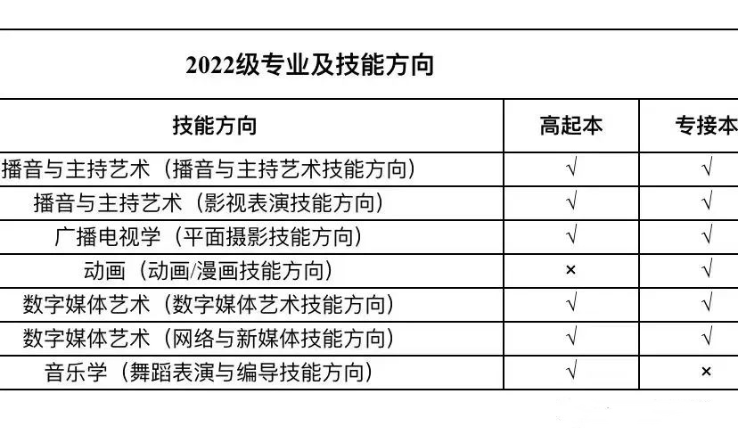 南京传媒学院专接本