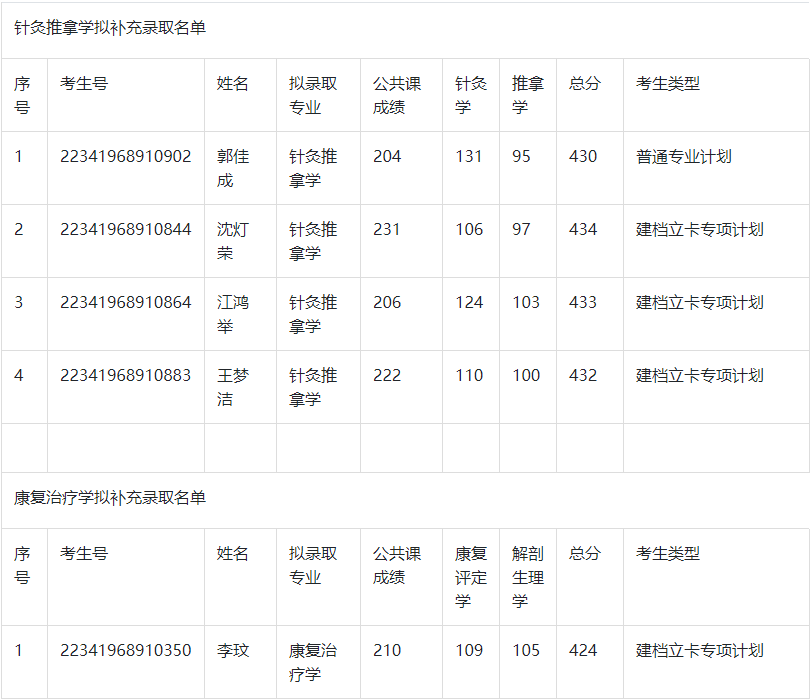 安徽中医药大学专升本