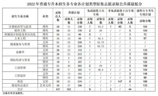 马鞍山学院专升本