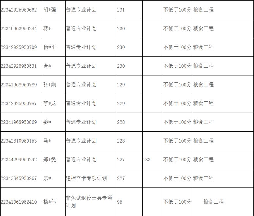 安徽科技学院专升本
