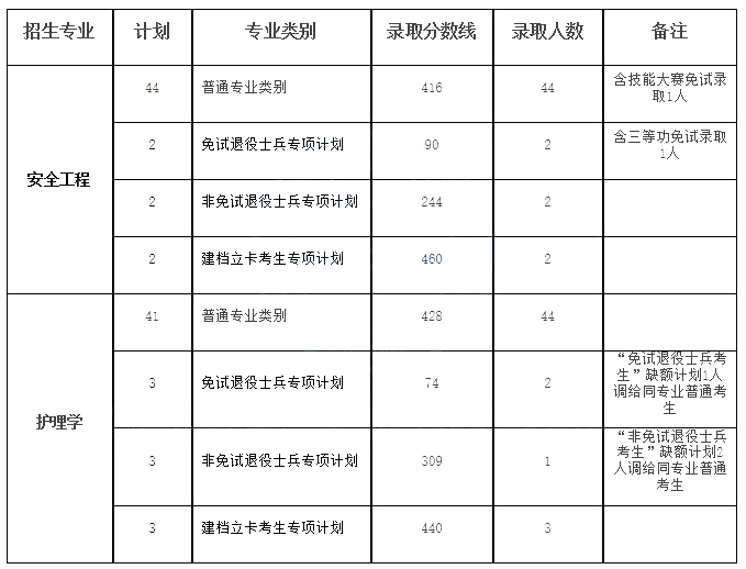 安徽专升本录取分数线