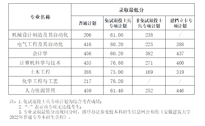 安徽专升本录取分数线