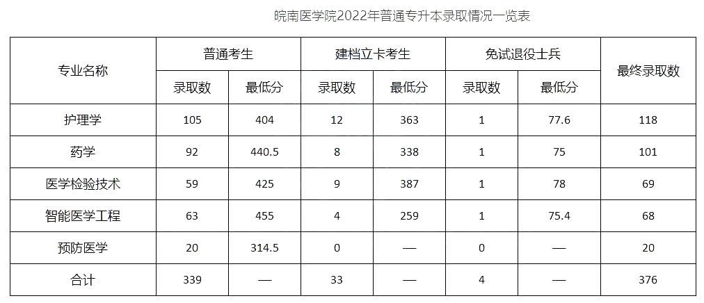 安徽专升本录取分数线
