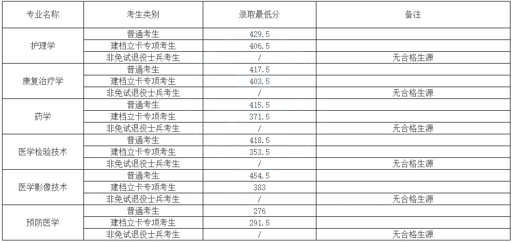 安徽专升本录取分数线