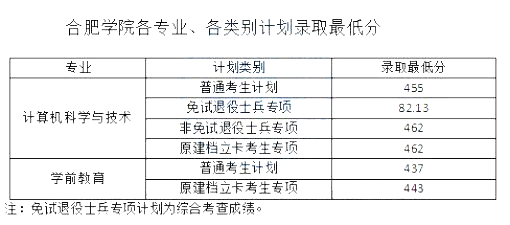 安徽专升本录取分数线