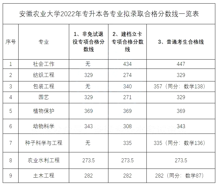 安徽专升本录取分数线