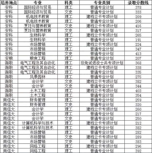 安徽专升本录取分数线