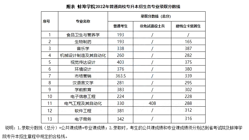安徽专升本录取分数线