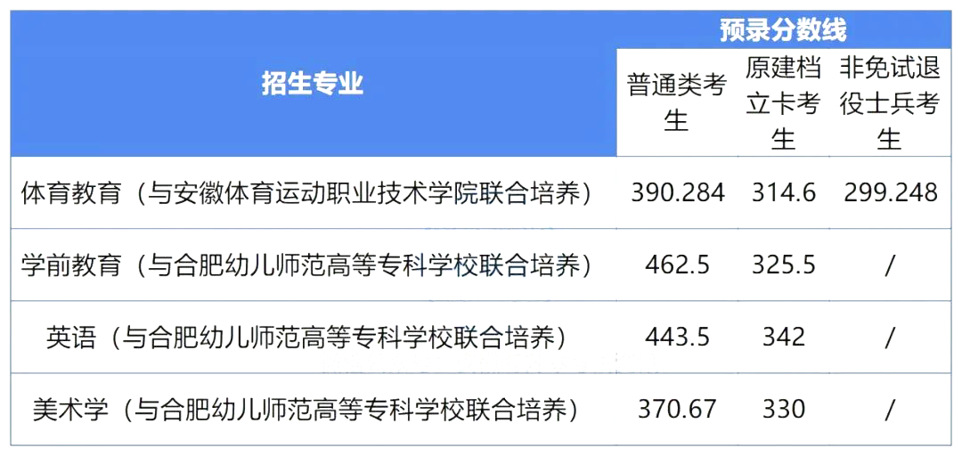 安徽专升本录取分数线