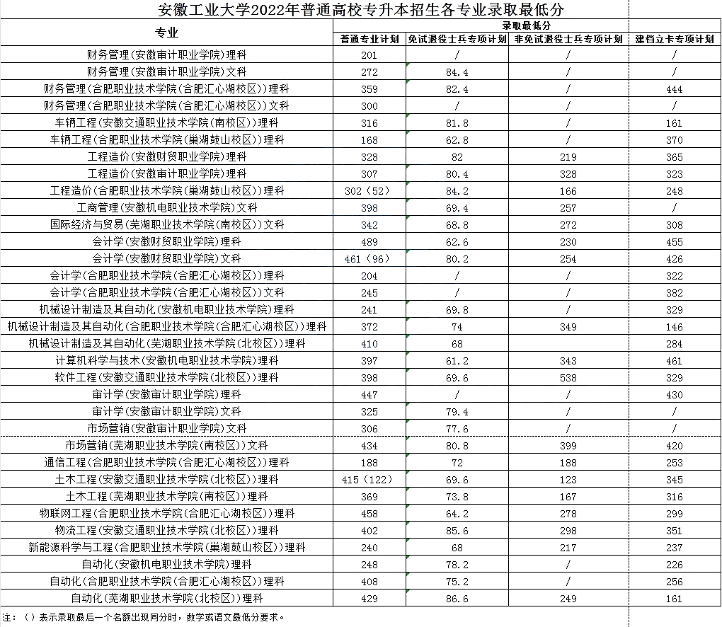 安徽专升本录取分数线