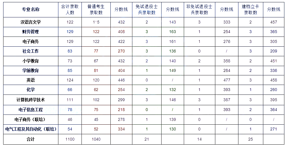 安徽专升本录取分数线