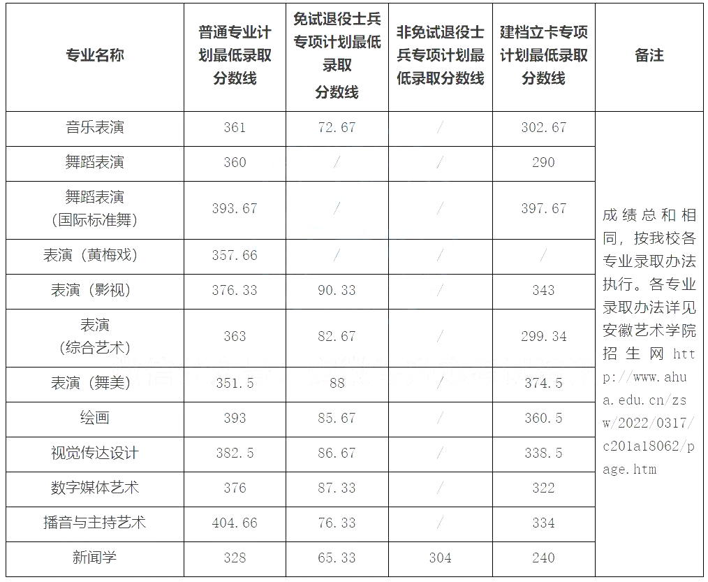 安徽专升本录取分数线
