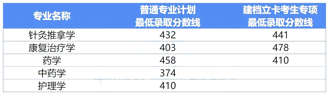 安徽专升本录取分数线