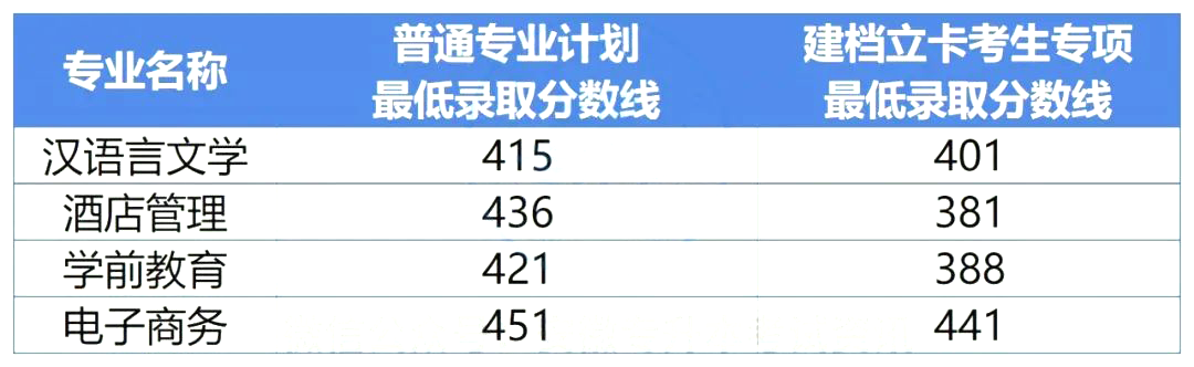 安徽专升本录取分数线