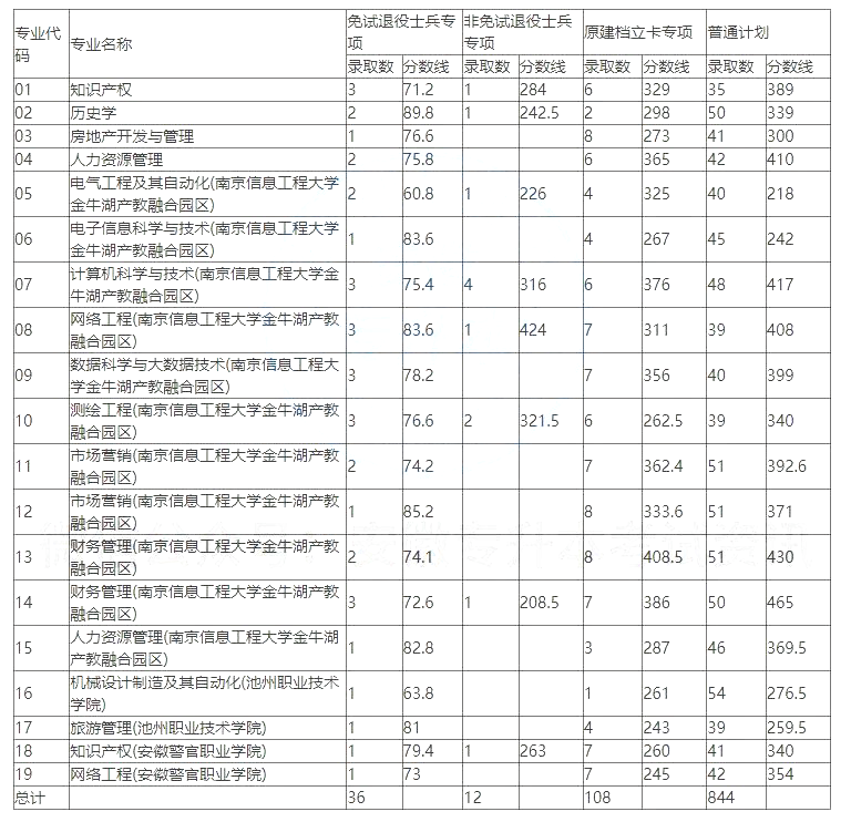 安徽专升本录取分数线