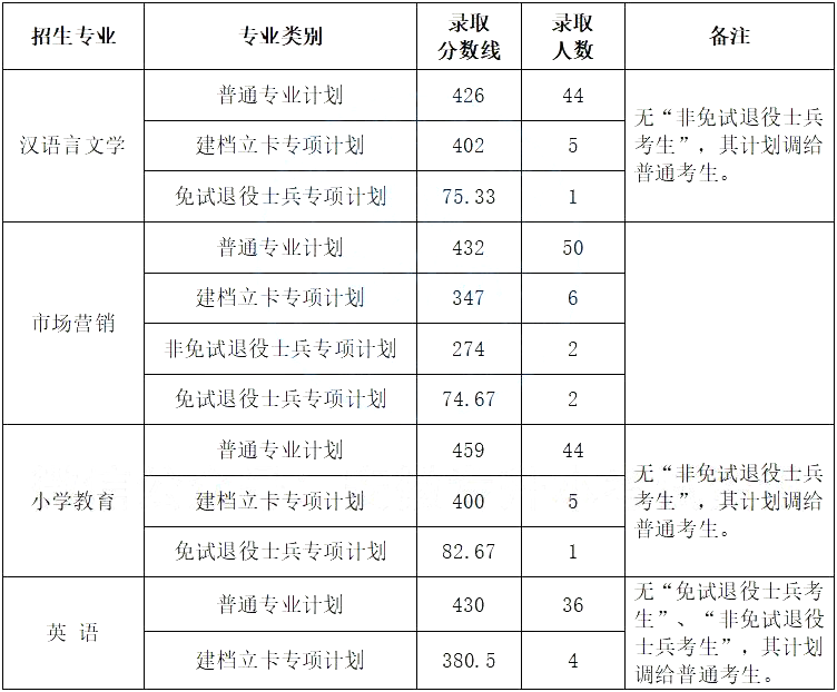 安徽专升本录取分数线