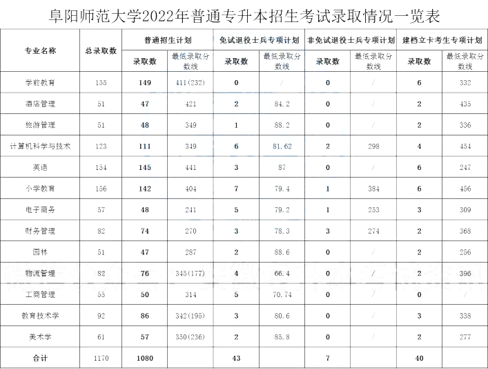安徽专升本录取分数线