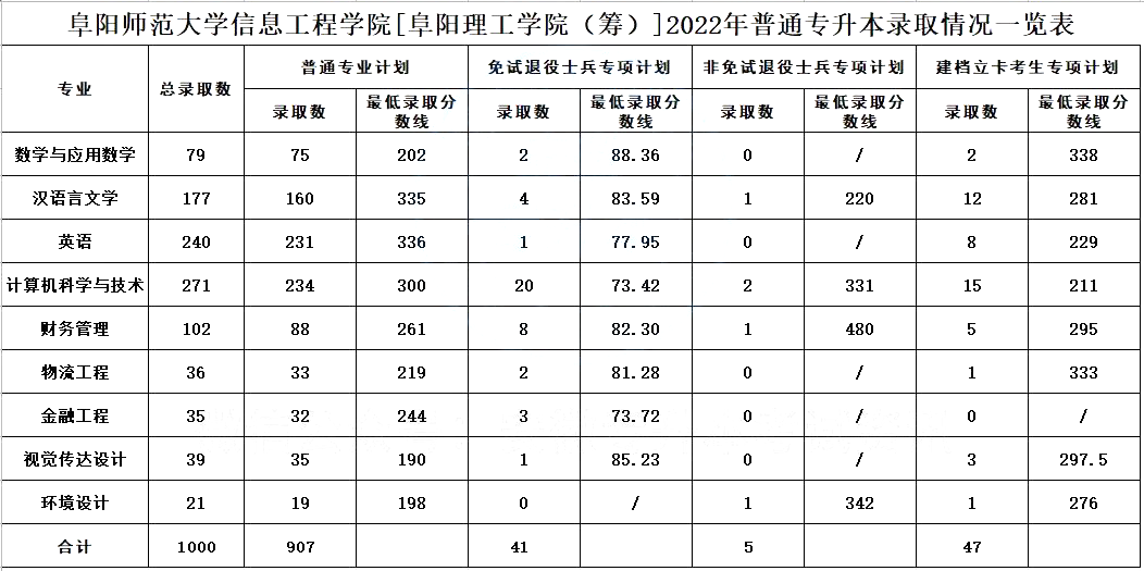 安徽专升本录取分数线