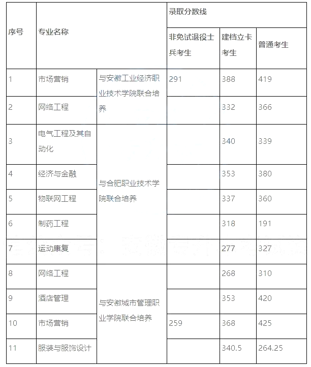 安徽专升本录取分数线