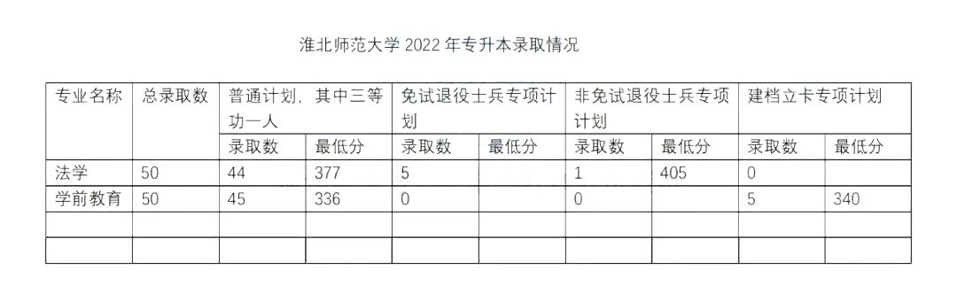 安徽专升本录取分数线