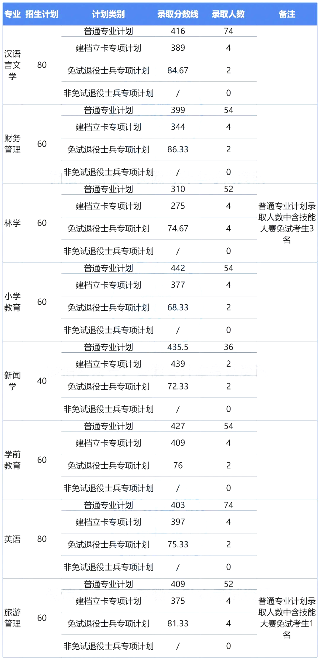 安徽专升本录取分数线