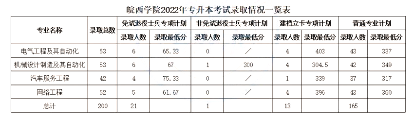 安徽专升本录取分数线
