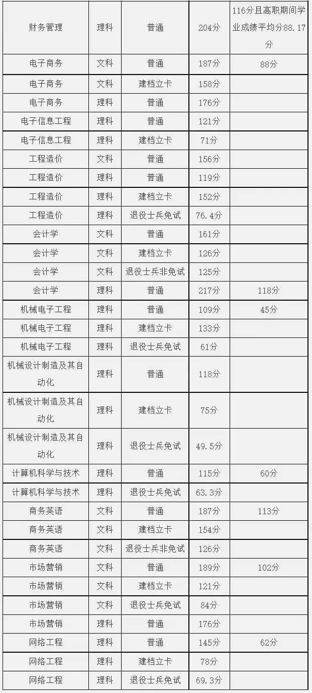 安徽专升本录取分数线