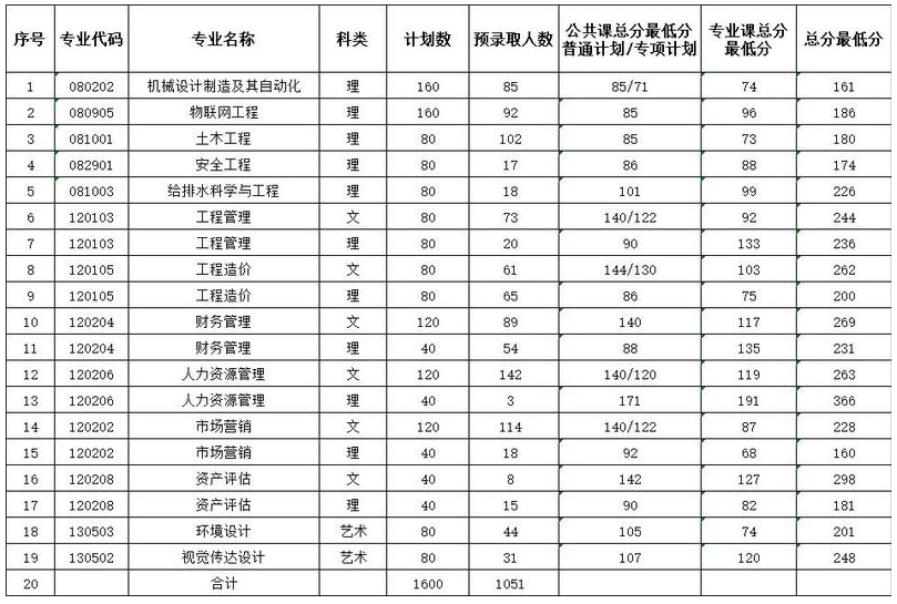 安徽专升本录取分数线