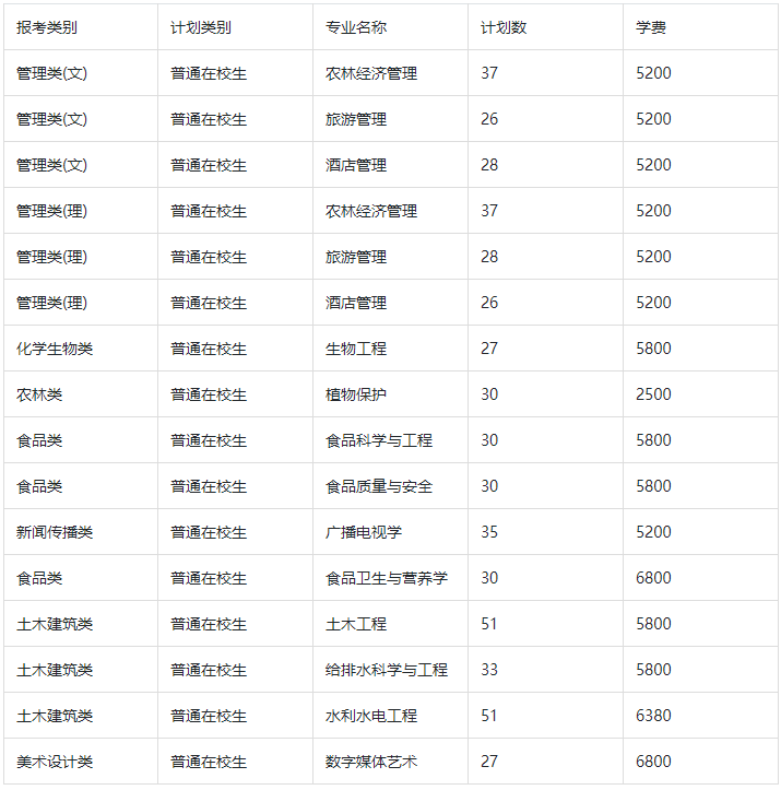 扬州大学专转本学费